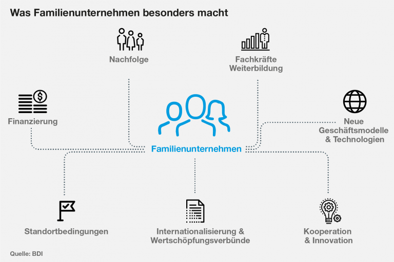 BDI Initiativ – Die Größten Familienunternehmen In Deutschland